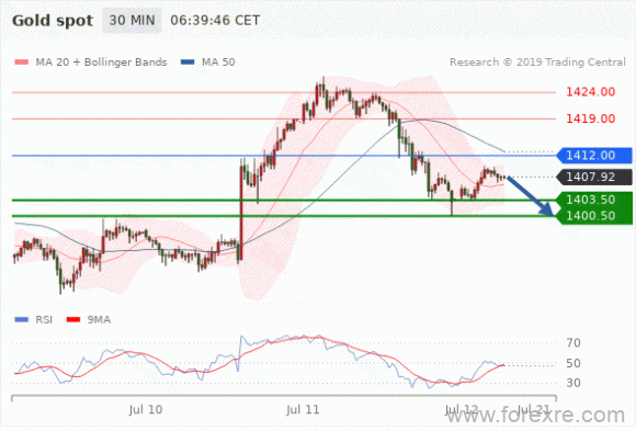 FxPro：07月12日欧洲开市前,每日技术分析