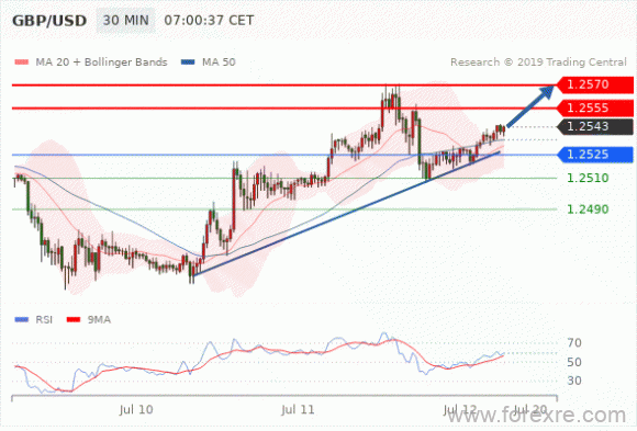 FxPro：07月12日欧洲开市前,每日技术分析