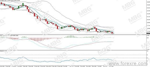 MBG Markets：美制造业现回暖曙光,澳联储纪要释放鸽声