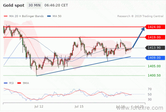 FxPro：07月16日欧洲开市前,每日技术分析