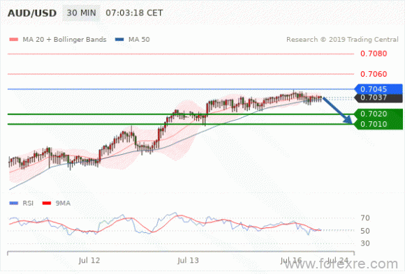 FxPro：07月16日欧洲开市前,每日技术分析