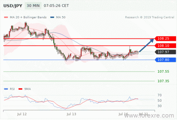 FxPro：07月16日欧洲开市前,每日技术分析