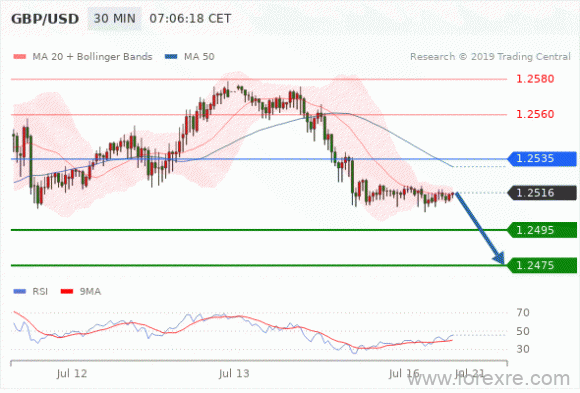 FxPro：07月16日欧洲开市前,每日技术分析