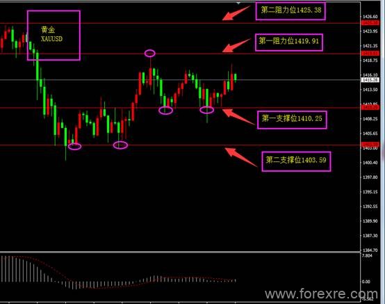 福瑞斯：美元回调非美走弱，黄金日内恐将暴跌