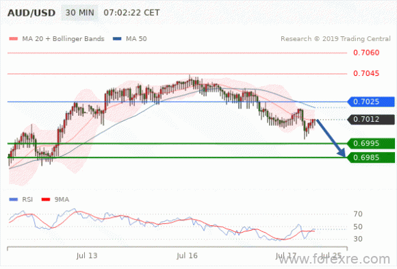 FxPro：07月17日欧洲开市前,每日技术分析