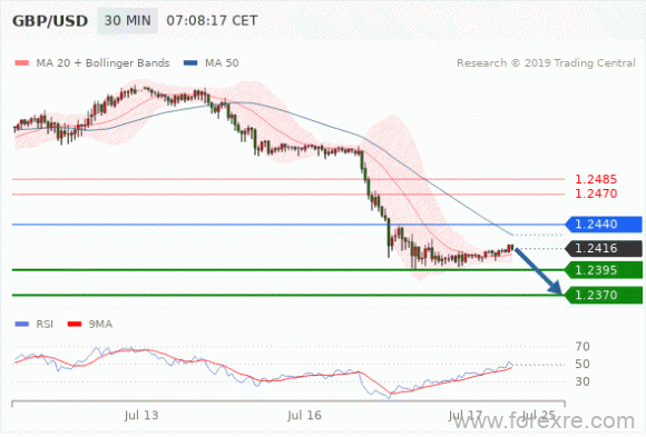 FxPro：07月17日欧洲开市前,每日技术分析