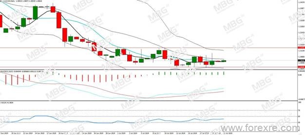 MBG Markets：零售数据爆雷加元骤跌,布拉德意外发言推涨美指