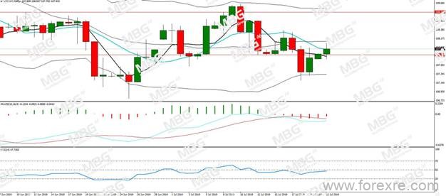 MBG Markets：零售数据爆雷加元骤跌,布拉德意外发言推涨美指