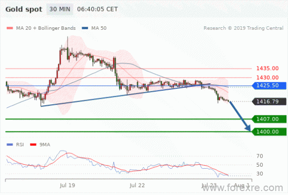 FxPro：07月23日欧洲开市前,每日技术分析