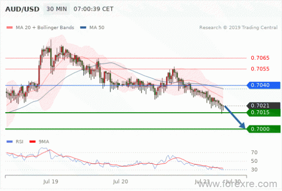 FxPro：07月23日欧洲开市前,每日技术分析