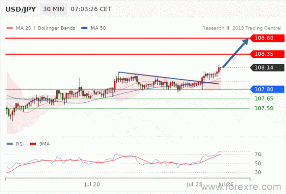 FxPro：07月23日欧洲开市前,每日技术分析