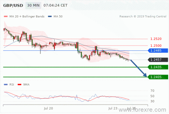 FxPro：07月23日欧洲开市前,每日技术分析