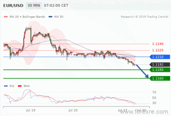 FxPro：07月23日欧洲开市前,每日技术分析