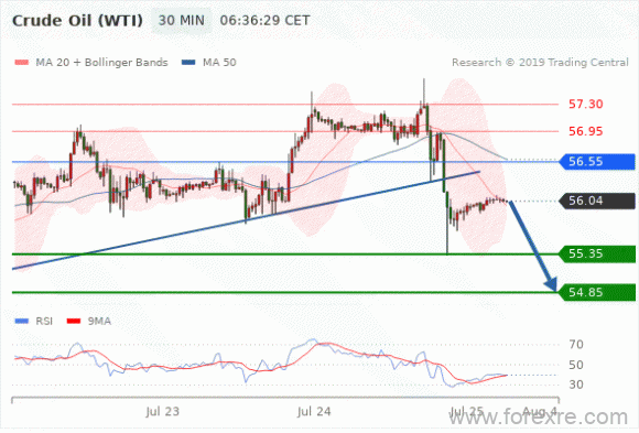 FxPro：07月25日欧洲开市前,每日技术分析