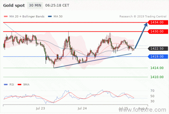 FxPro：07月25日欧洲开市前,每日技术分析