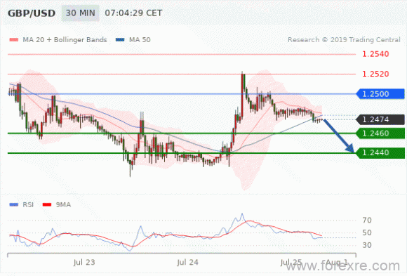 FxPro：07月25日欧洲开市前,每日技术分析