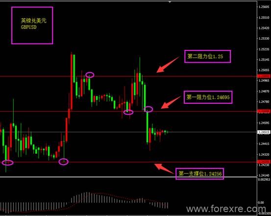 福瑞斯：数据利好支撑美元，非美反弹遭受打压？