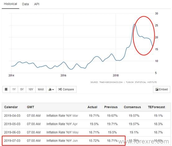 ATFX：土耳其大幅降息425基点,但并非为了刺激CPI提升