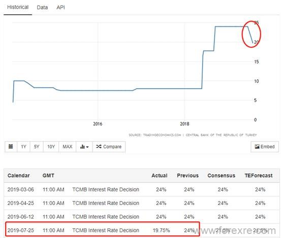 ATFX：土耳其大幅降息425基点,但并非为了刺激CPI提升