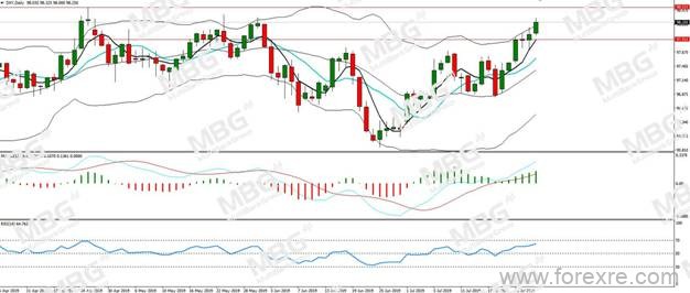 MBG Markets：美国二季度GDP意外利好,美元走强非美承压