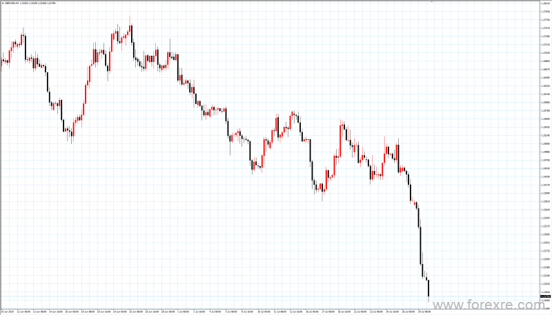 TradeMax：每日市场0730