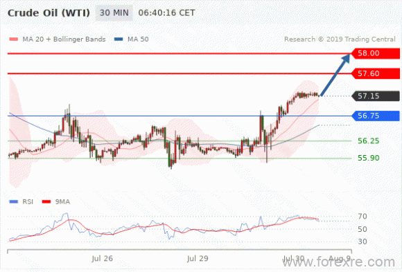 FxPro：07月30日欧洲开市前,每日技术分析