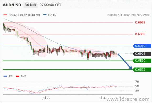 FxPro：07月30日欧洲开市前,每日技术分析