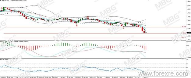 MBG Markets：约翰逊密集发声英镑续跌,欧元无视疲软数据收阳
