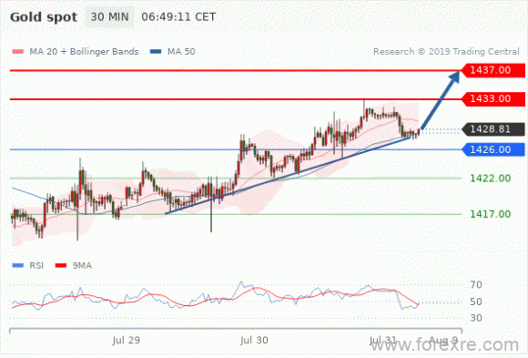 FxPro：2019年7月31日技术分析