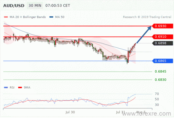 FxPro：2019年7月31日技术分析