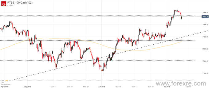 技术分析：道琼斯工业平均指数、DAX30指数、富时100指数