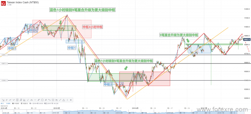 一图看穿三周期行情&mdash;&mdash;短期上行力度面临衰竭，台湾股指受阻10900面临回调风险！