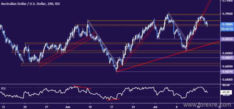 澳元/美元技术分析：或面临大幅走低风险，空头关注0.7050下方正构筑双顶