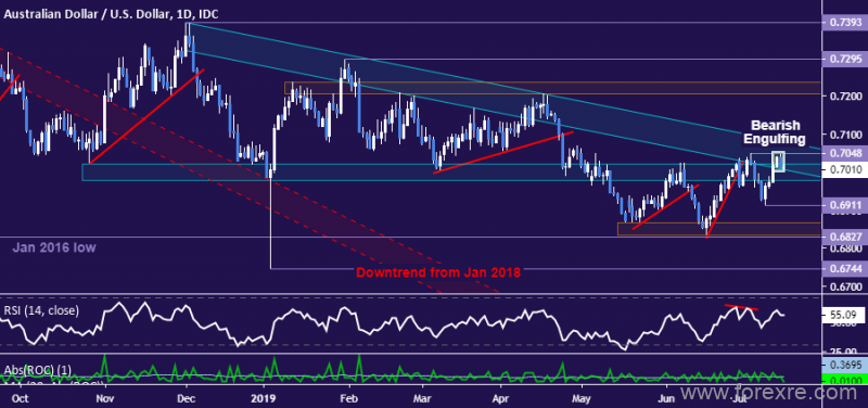 澳元/美元技术分析：或面临大幅走低风险，空头关注0.7050下方正构筑双顶