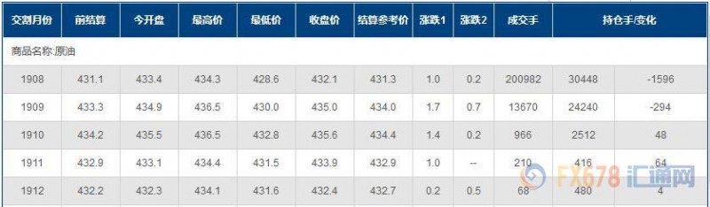 INE原油收涨，因供应前景存疑，且一大重要指标透露出经济暖意