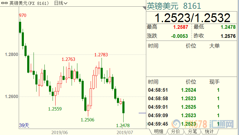 外汇周评：6月非农重击FED鸽派，美指大涨逾1%；英国政客再喊“玉碎”，英镑创半年新低