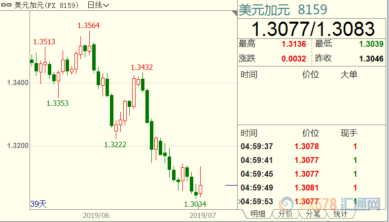 外汇周评：6月非农重击FED鸽派，美指大涨逾1%；英国政客再喊“玉碎”，英镑创半年新低