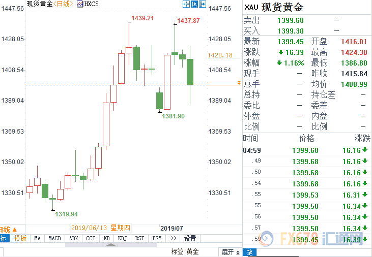 黄金周评：多空千四关口争夺加剧，靓丽非农难改决策者窘境，警惕伊朗“剑走偏锋”