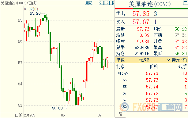 原油周评：空头仍占上风，需求疲软之际特朗普再捣乱，经济暗景压倒地缘乱局