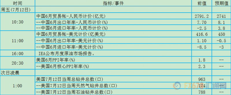 7月8日-14日当周重磅数据及事件影响力分析报告