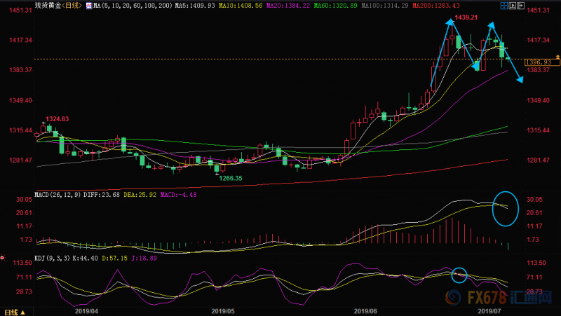 黄金交易提醒：靓丽非农后金价失守千四，“M”顶已显雏形