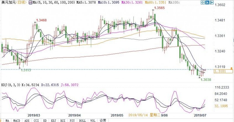 2019最强G10货币还迎利率决议考验，提防“靴子落地”行情