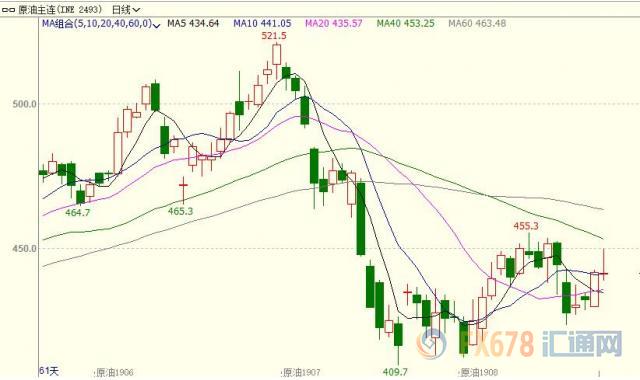 INE原油触及一周高点，伊朗发出新威胁；但需求端胃口有限，未来一年半赶不上页岩油增产