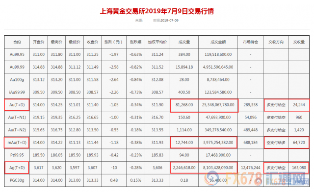 美元创近三周新高！黄金T+D收跌，期待鲍威尔在国会爆猛料