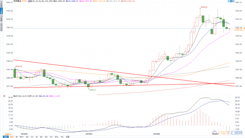 油价震荡等待方向，黄金高位调整需耐心