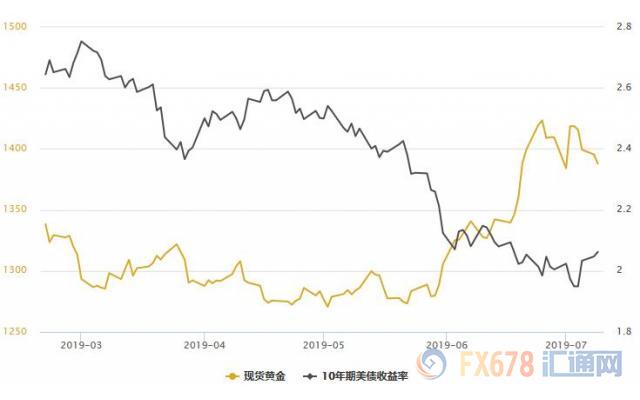 美元创近三周新高！黄金T+D收跌，期待鲍威尔在国会爆猛料