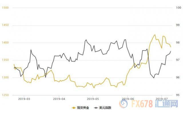 美元创近三周新高！黄金T+D收跌，期待鲍威尔在国会爆猛料