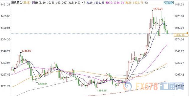 美元创近三周新高！黄金T+D收跌，期待鲍威尔在国会爆猛料
