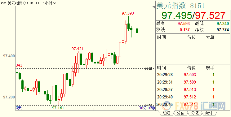 黄金触及一周新低，鲍威尔料不会轻易“认怂”；但金价跌势受限，伊朗给欧洲出难题