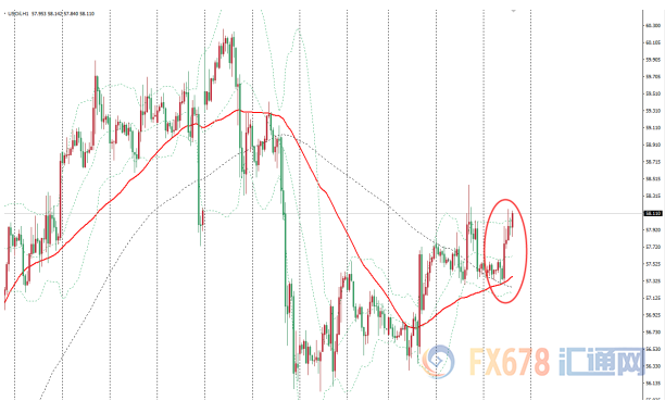 美油上涨触及58关口，OPEC+减产和中东局势带来支撑